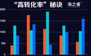 网站优化之“高转化率”秘诀