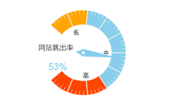 导致网站跳出率高的四大因数